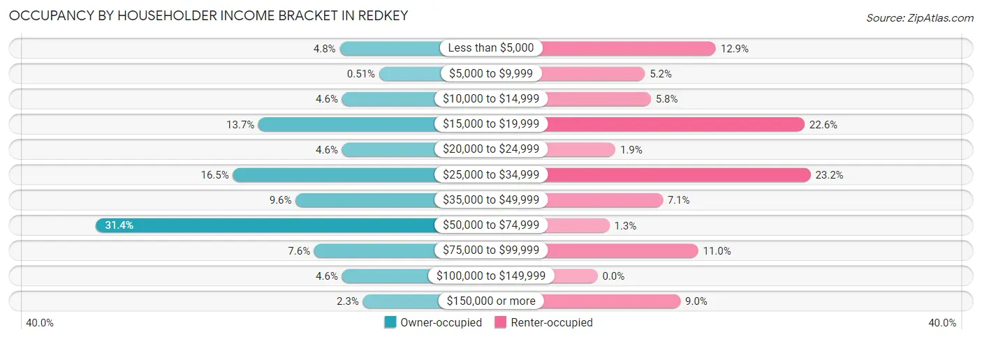 Occupancy by Householder Income Bracket in Redkey
