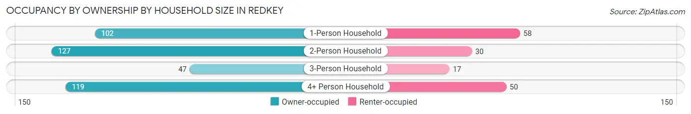 Occupancy by Ownership by Household Size in Redkey