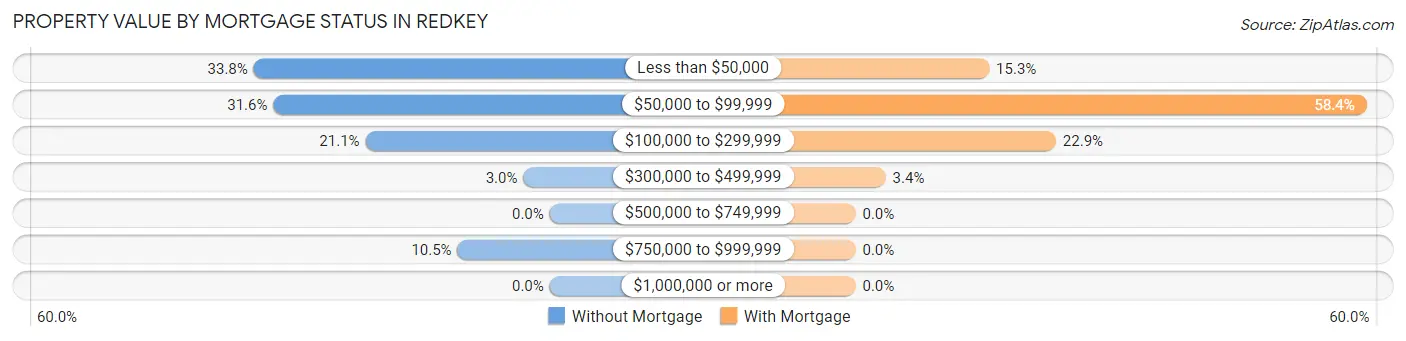 Property Value by Mortgage Status in Redkey