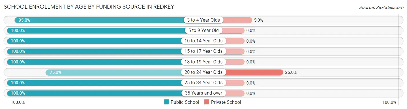 School Enrollment by Age by Funding Source in Redkey