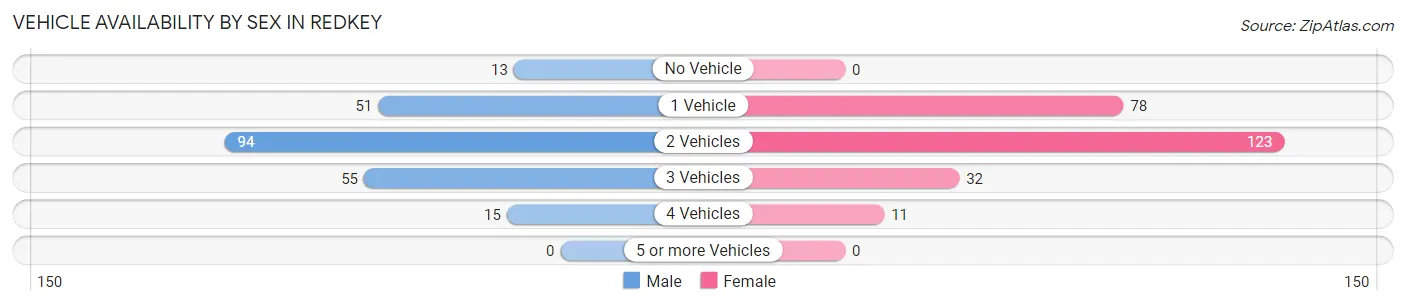 Vehicle Availability by Sex in Redkey