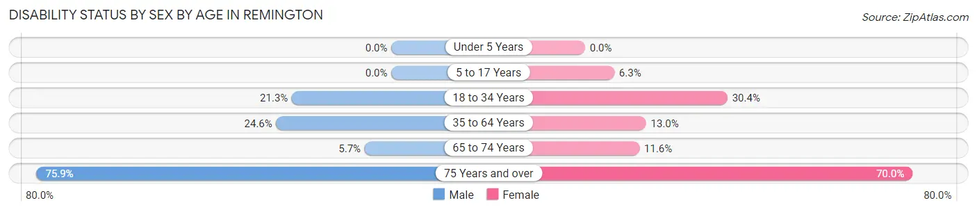 Disability Status by Sex by Age in Remington