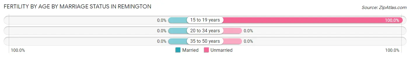 Female Fertility by Age by Marriage Status in Remington