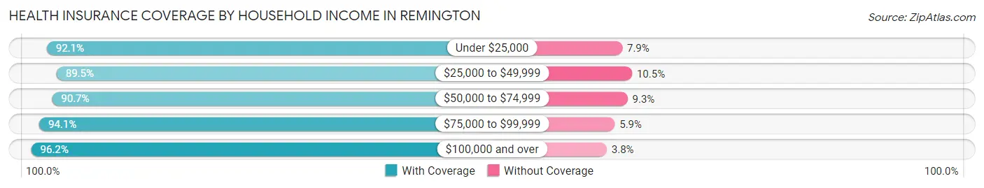 Health Insurance Coverage by Household Income in Remington