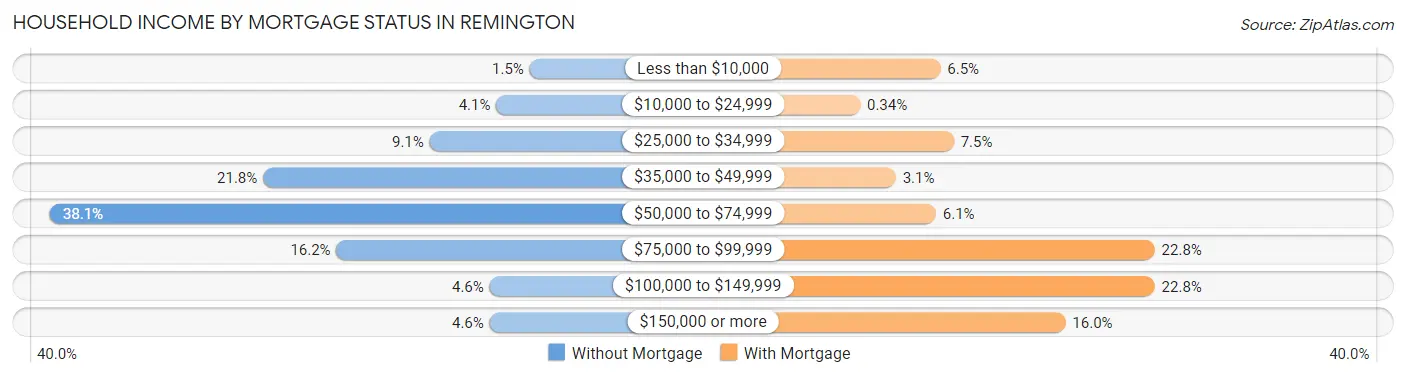 Household Income by Mortgage Status in Remington
