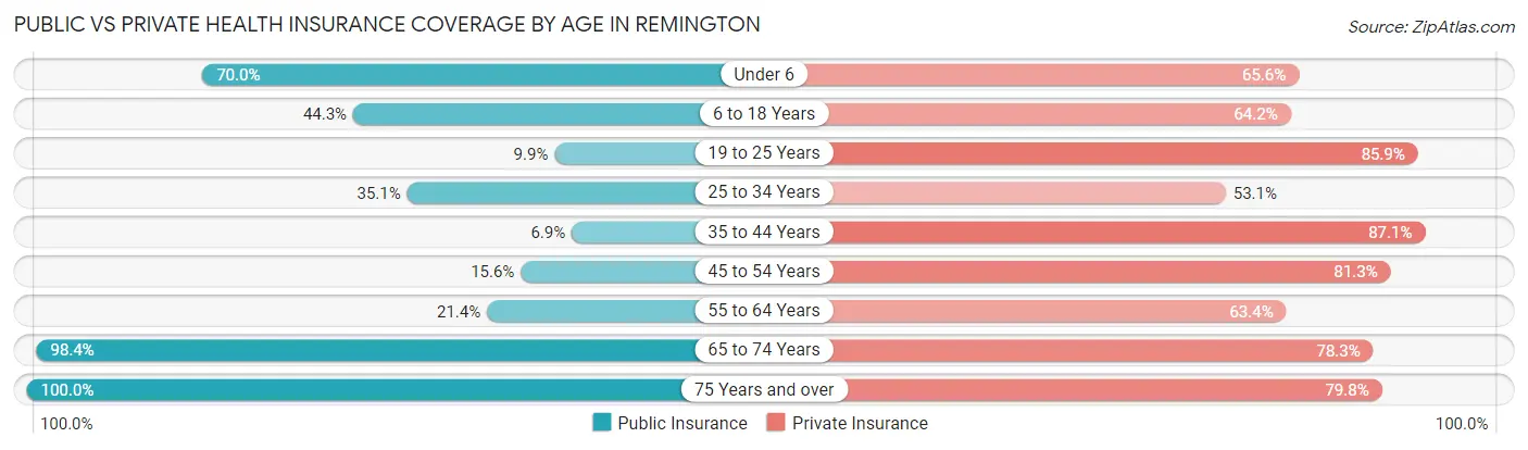 Public vs Private Health Insurance Coverage by Age in Remington