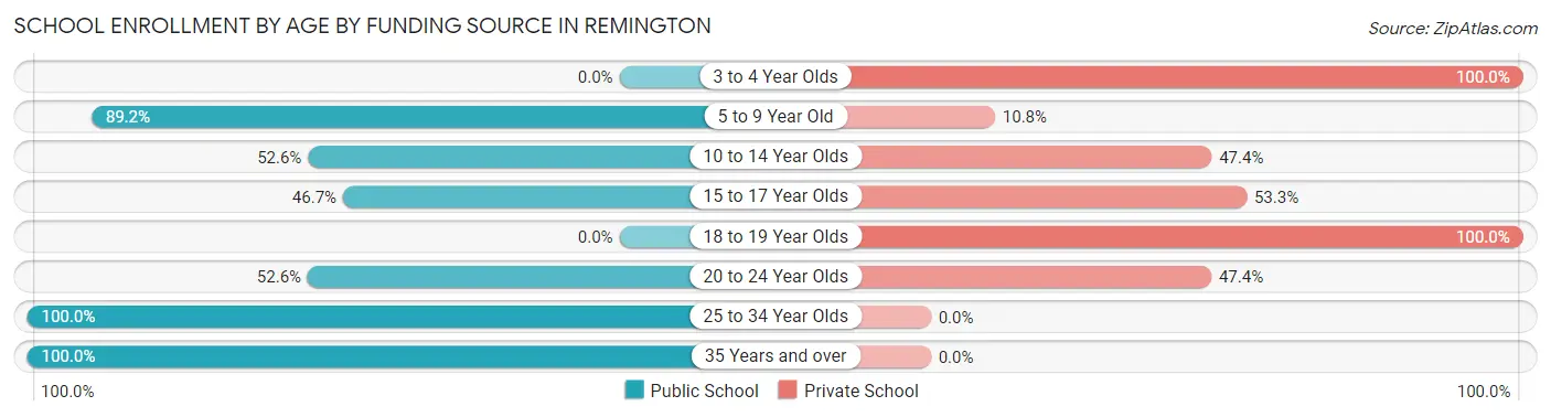 School Enrollment by Age by Funding Source in Remington