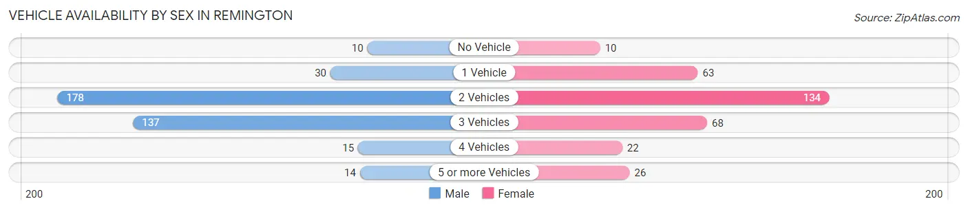 Vehicle Availability by Sex in Remington