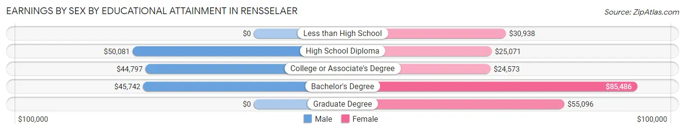 Earnings by Sex by Educational Attainment in Rensselaer