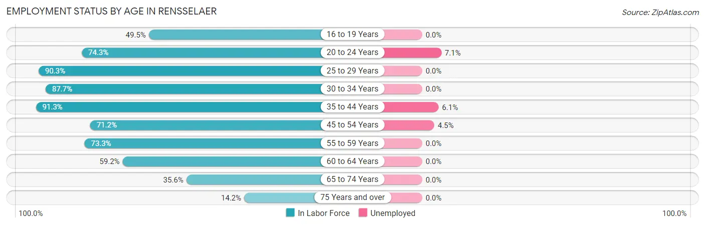 Employment Status by Age in Rensselaer