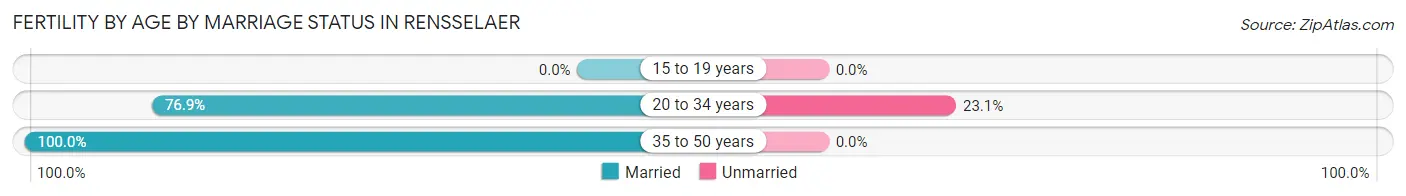 Female Fertility by Age by Marriage Status in Rensselaer