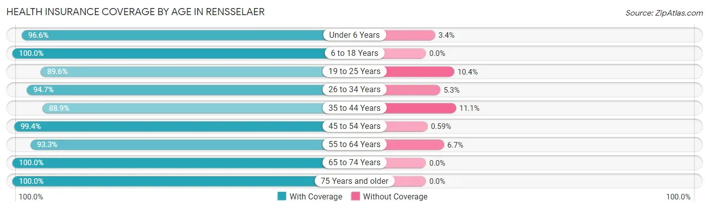 Health Insurance Coverage by Age in Rensselaer