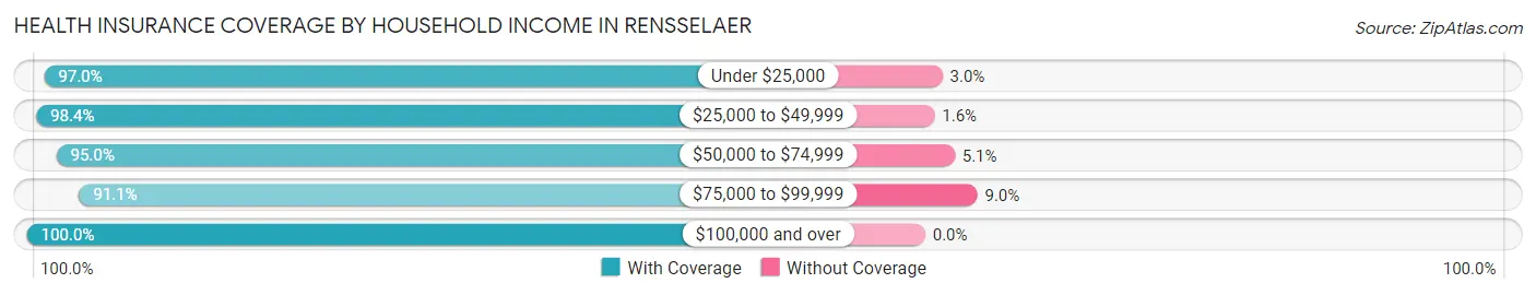 Health Insurance Coverage by Household Income in Rensselaer