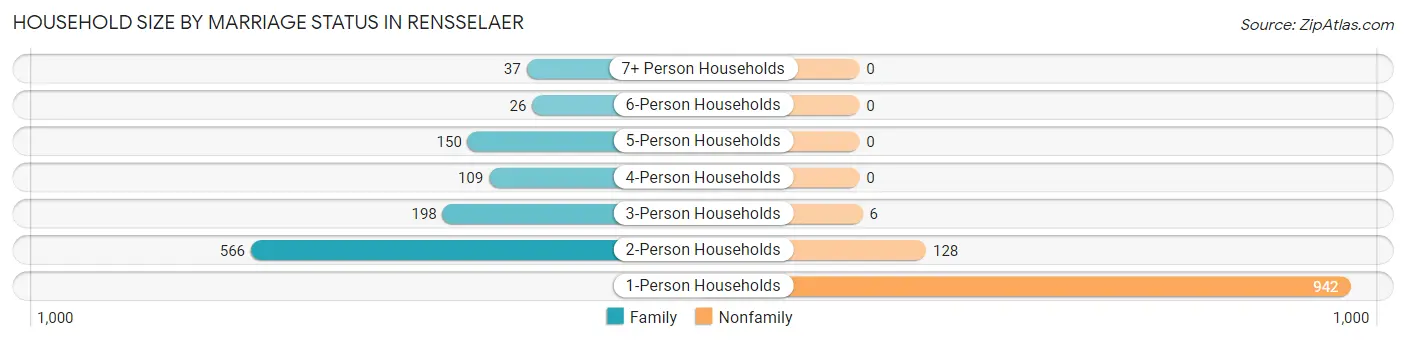 Household Size by Marriage Status in Rensselaer