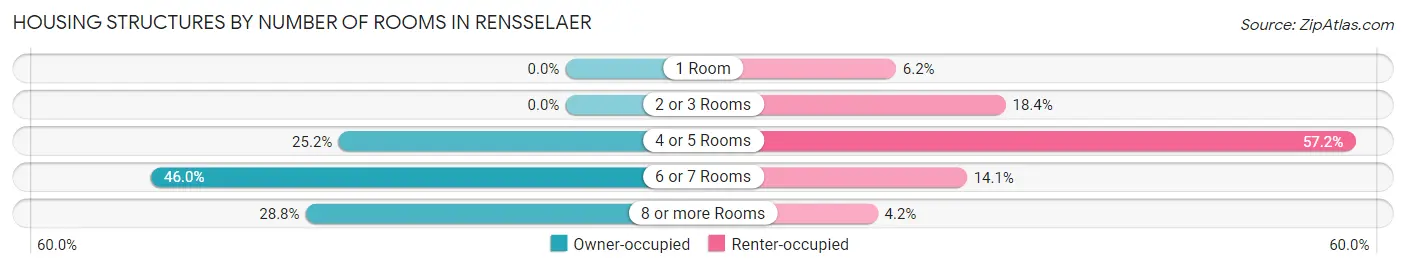 Housing Structures by Number of Rooms in Rensselaer