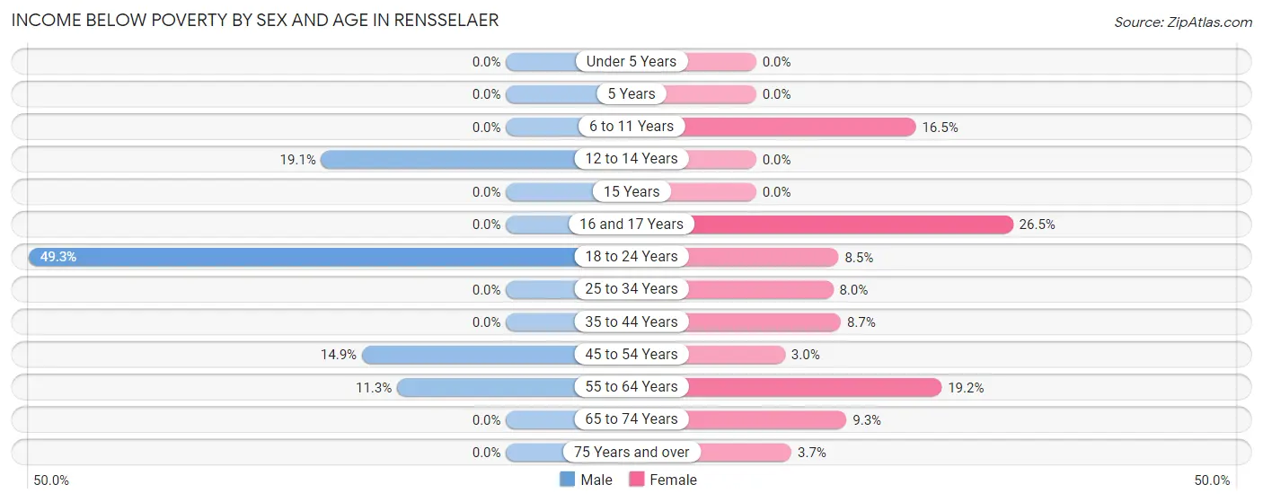 Income Below Poverty by Sex and Age in Rensselaer