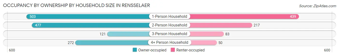 Occupancy by Ownership by Household Size in Rensselaer