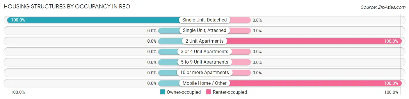 Housing Structures by Occupancy in Reo