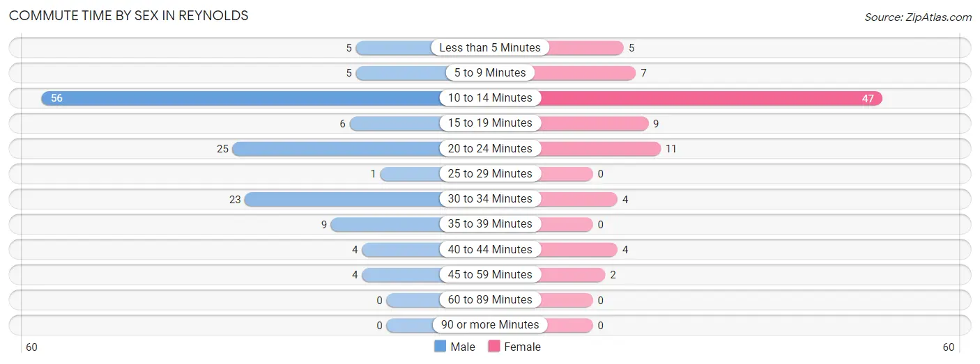 Commute Time by Sex in Reynolds