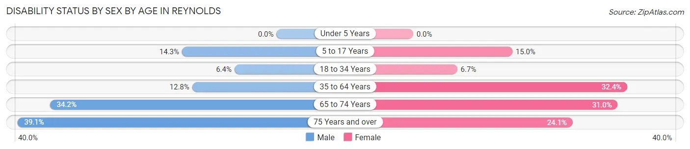 Disability Status by Sex by Age in Reynolds