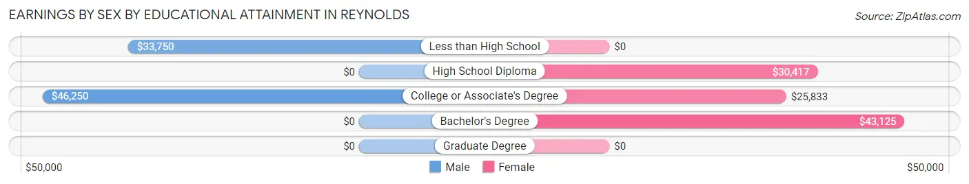 Earnings by Sex by Educational Attainment in Reynolds
