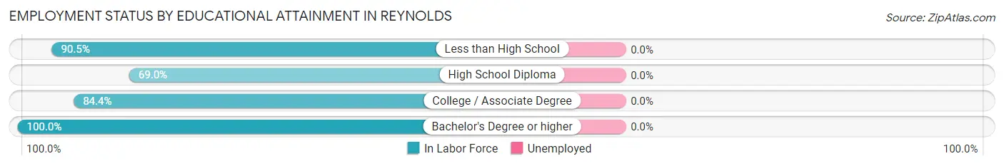 Employment Status by Educational Attainment in Reynolds