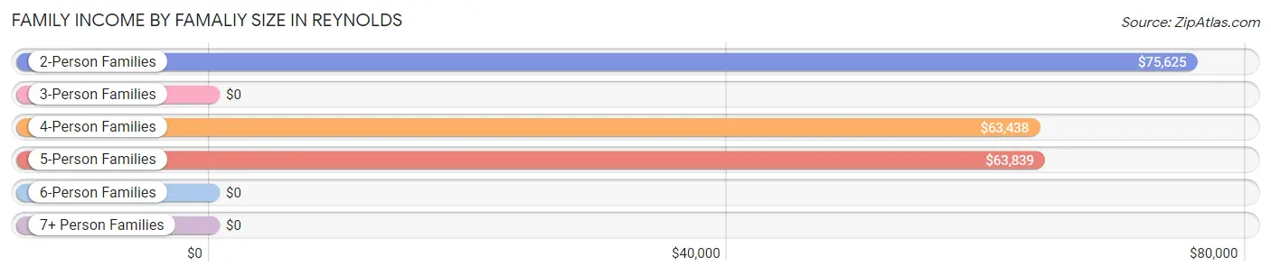 Family Income by Famaliy Size in Reynolds