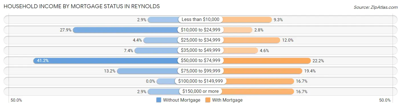 Household Income by Mortgage Status in Reynolds