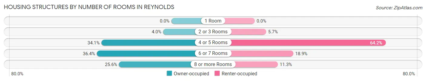Housing Structures by Number of Rooms in Reynolds