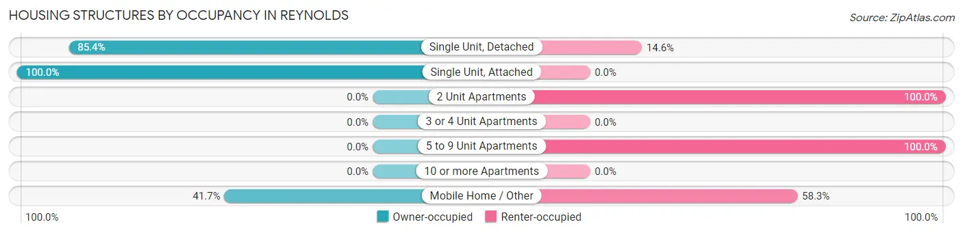 Housing Structures by Occupancy in Reynolds