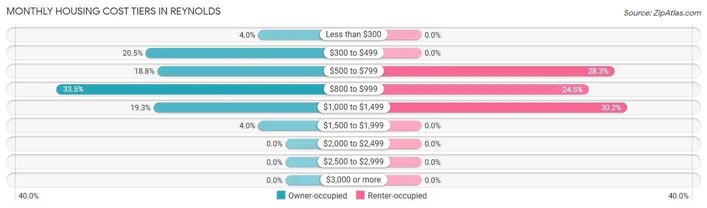 Monthly Housing Cost Tiers in Reynolds