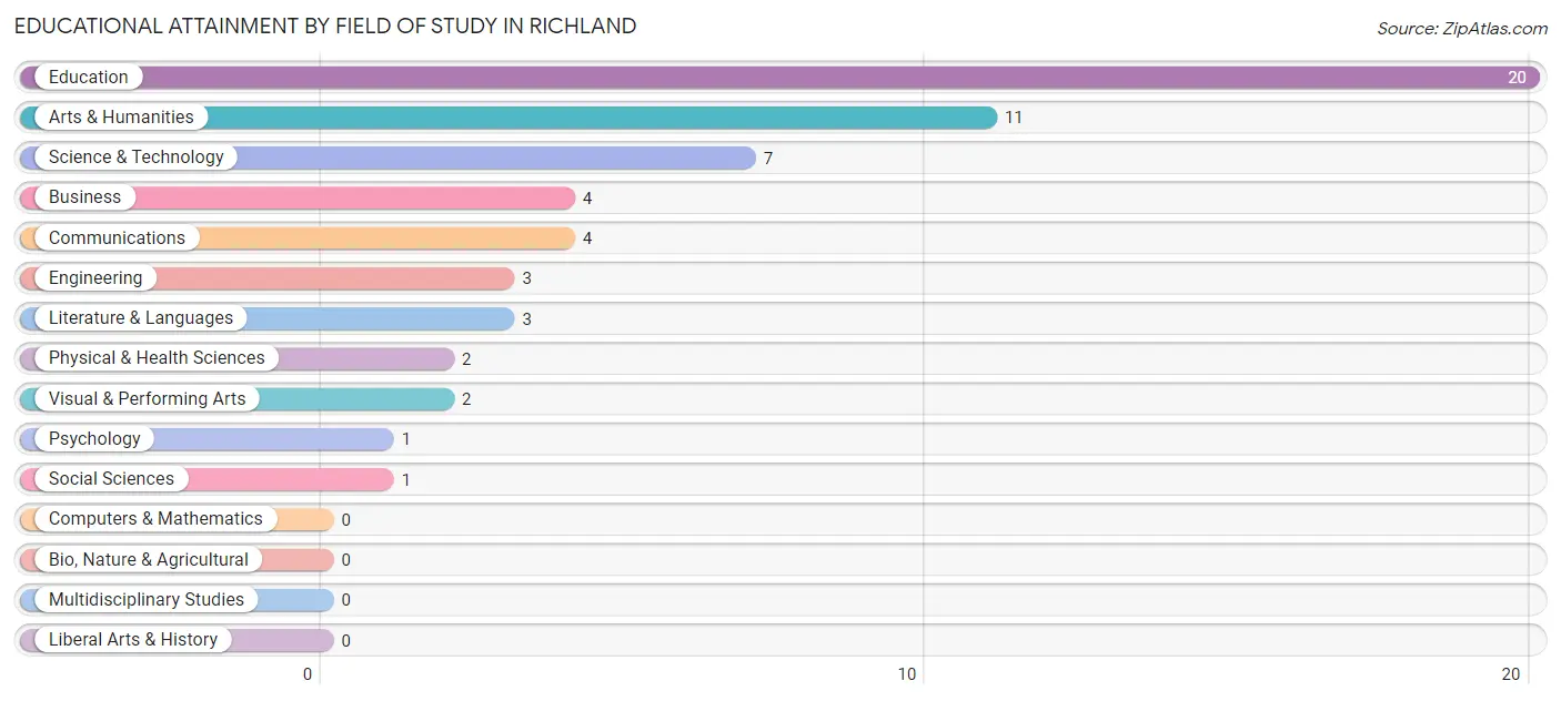 Educational Attainment by Field of Study in Richland