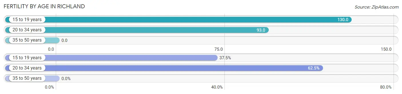 Female Fertility by Age in Richland