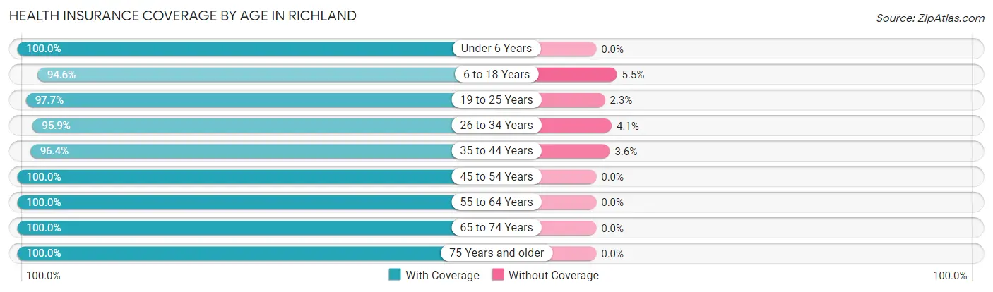 Health Insurance Coverage by Age in Richland