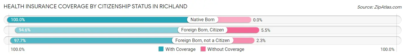 Health Insurance Coverage by Citizenship Status in Richland