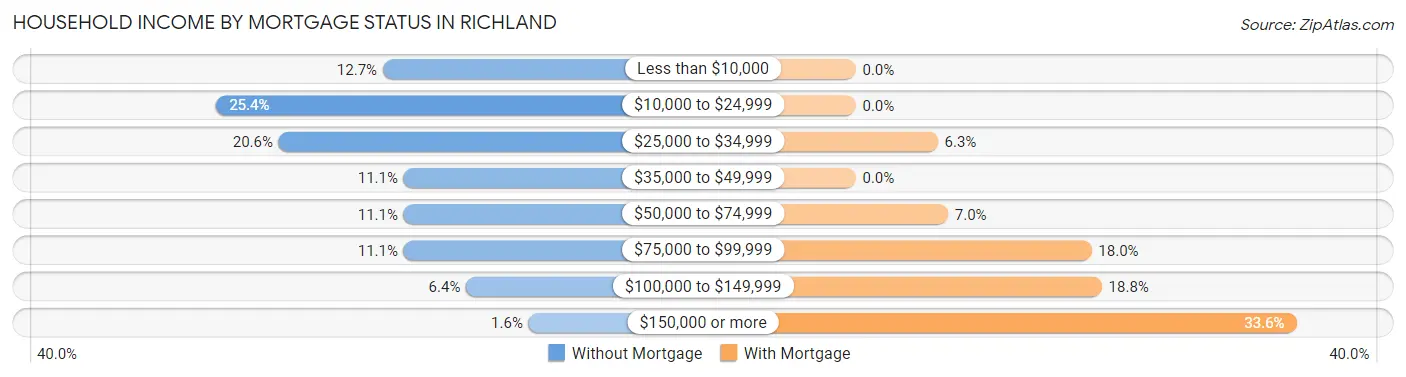 Household Income by Mortgage Status in Richland