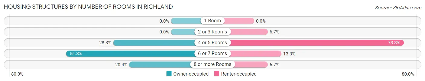 Housing Structures by Number of Rooms in Richland