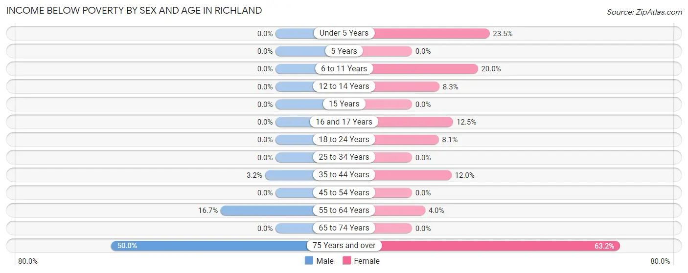 Income Below Poverty by Sex and Age in Richland