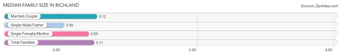 Median Family Size in Richland