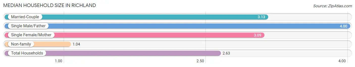 Median Household Size in Richland