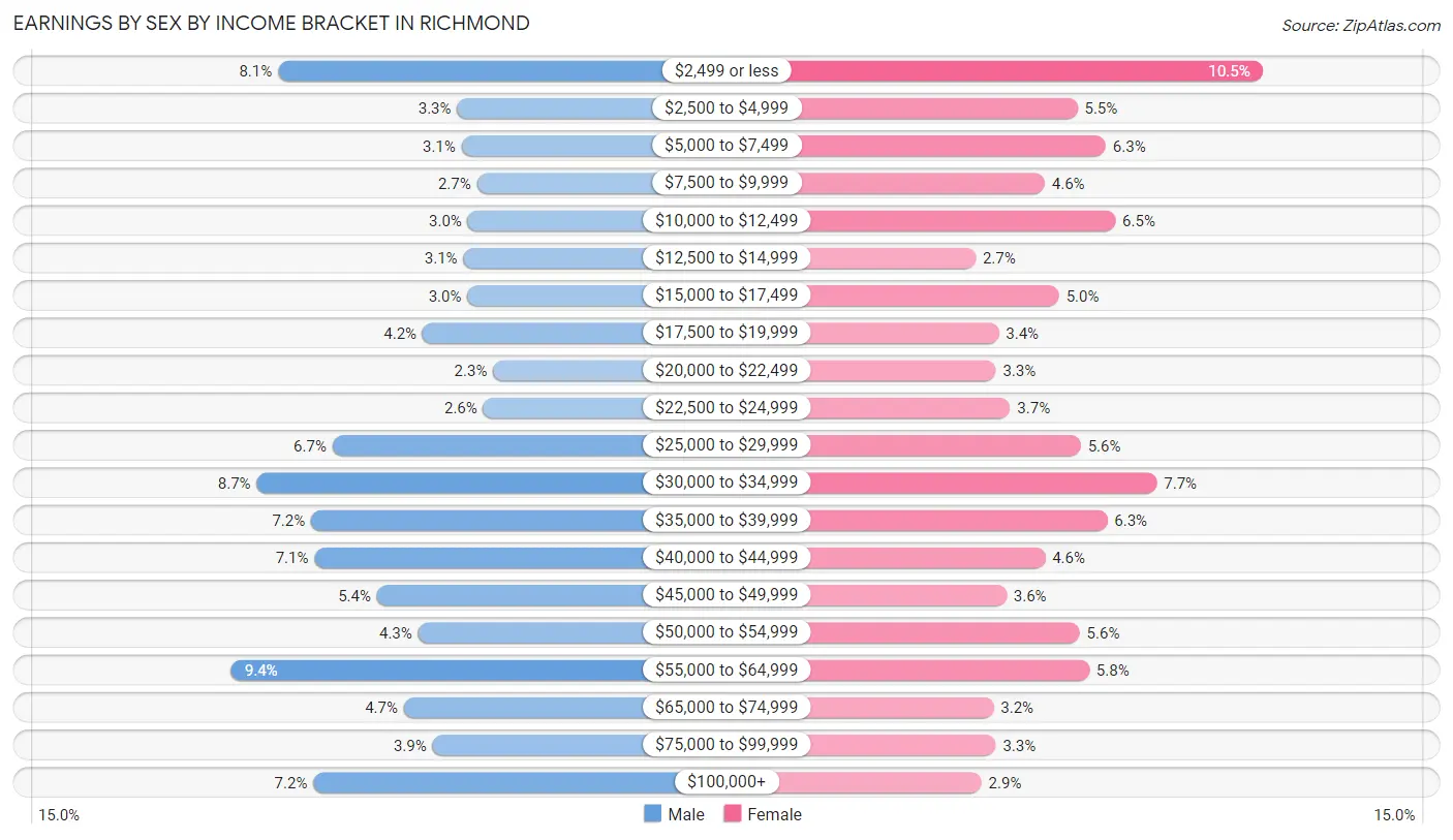 Earnings by Sex by Income Bracket in Richmond