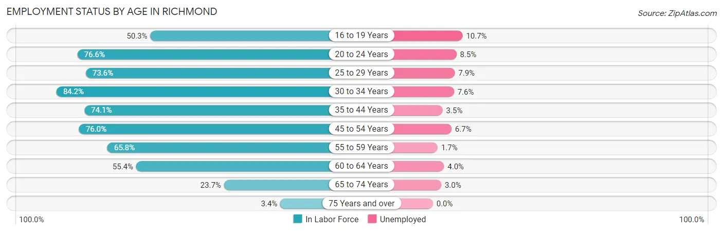 Employment Status by Age in Richmond