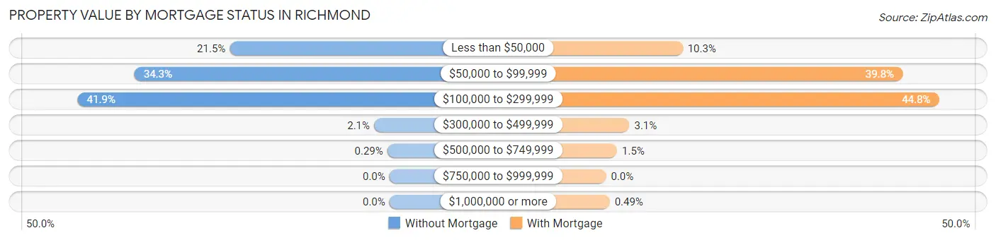 Property Value by Mortgage Status in Richmond