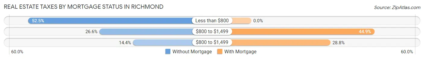 Real Estate Taxes by Mortgage Status in Richmond
