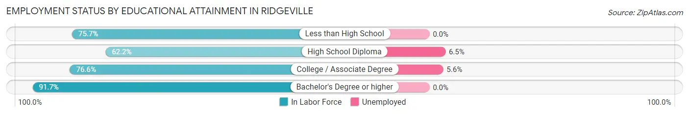 Employment Status by Educational Attainment in Ridgeville