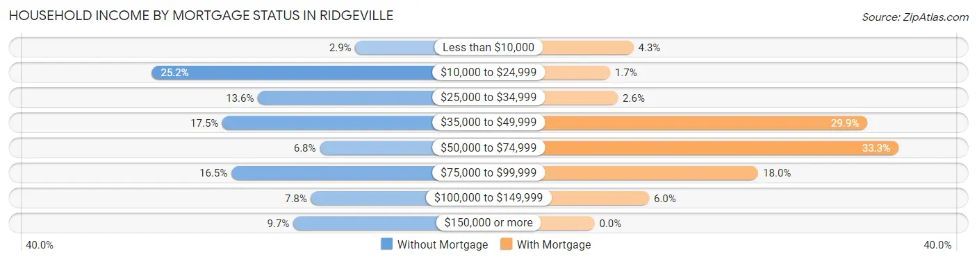 Household Income by Mortgage Status in Ridgeville