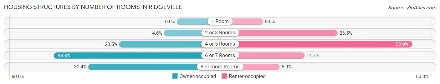 Housing Structures by Number of Rooms in Ridgeville