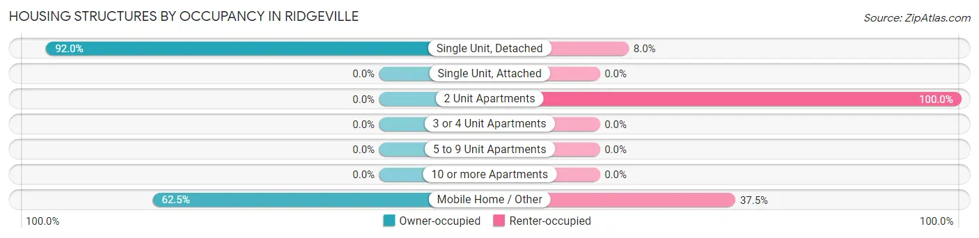 Housing Structures by Occupancy in Ridgeville