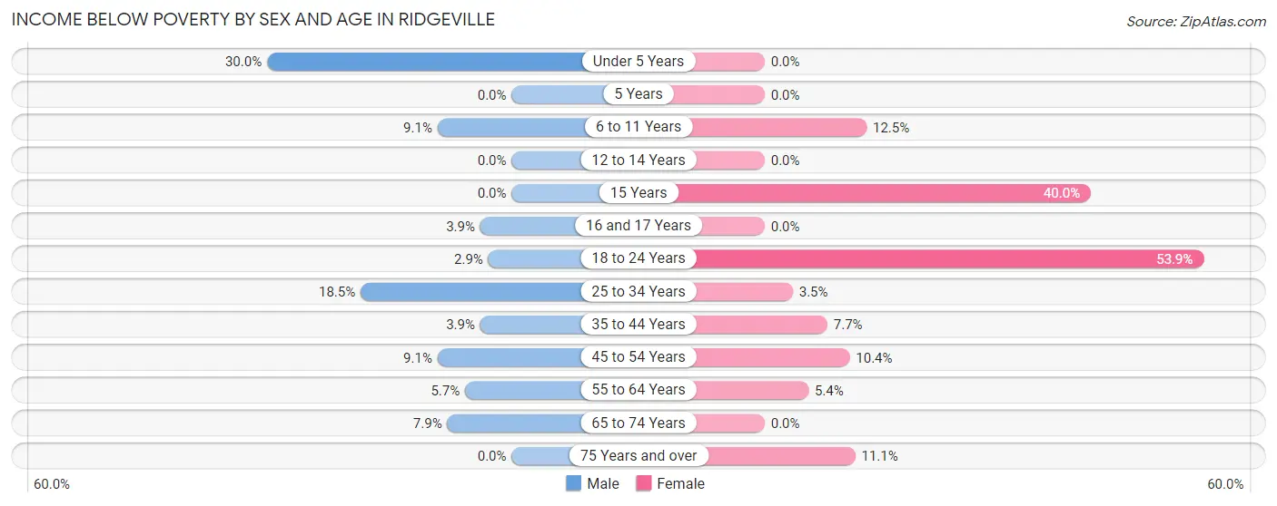 Income Below Poverty by Sex and Age in Ridgeville
