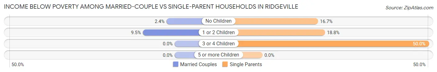 Income Below Poverty Among Married-Couple vs Single-Parent Households in Ridgeville